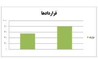 لیست قراردادهای دانشگاه در سال ۱۴۰۴
